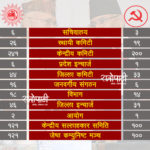 नेकपामा यस्तो देखियो शक्तिसन्तुलन