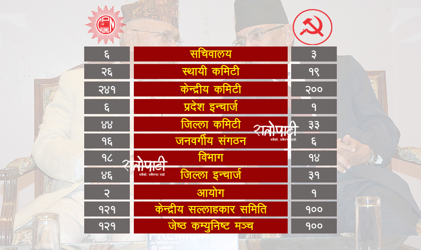 नेकपामा यस्तो देखियो शक्तिसन्तुलन