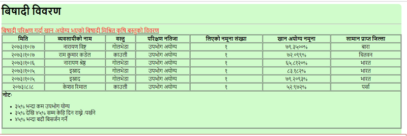 भारतीय तरकारीमा ८३ प्रतिशतसम्म विषादी