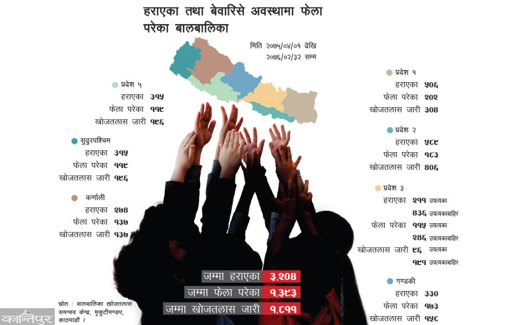 १८ सय बालबालिका हराएको हरायै