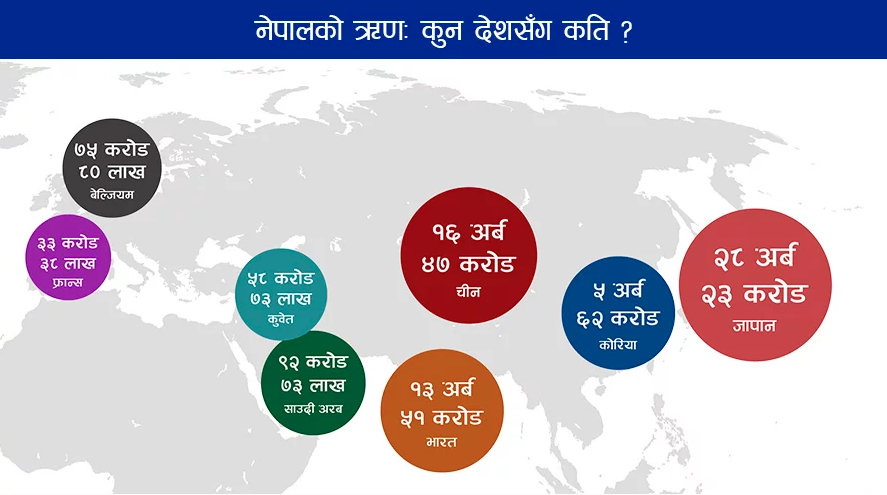 सरकारको ऋण १० खर्ब नाघ्यो, एक वर्षमै थपियो १४ प्रतिशत