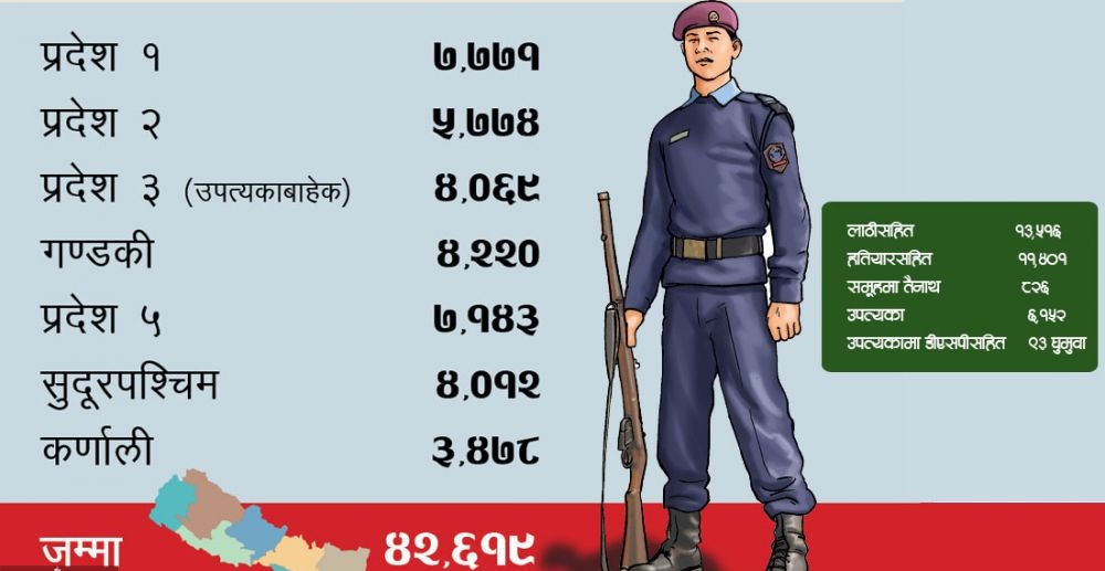 पर्व सुरक्षा गर्न ४२ हजार प्रहरी, कुन प्रदेशमा कति ?