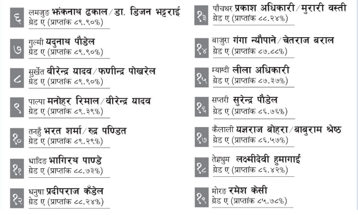 यस्ताे छ ७७ जिल्लाका सिडिओको रिपोर्टकार्ड