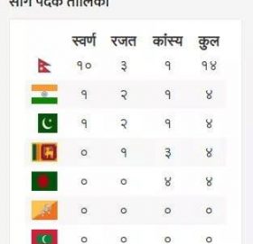 १० स्वर्ण नेपालको पोल्टामा, कराँते र तेक्वान्दोमा नेपालको उत्कृष्ट प्रदर्शन