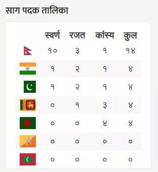 १० स्वर्ण नेपालको पोल्टामा, कराँते र तेक्वान्दोमा नेपालको उत्कृष्ट प्रदर्शन