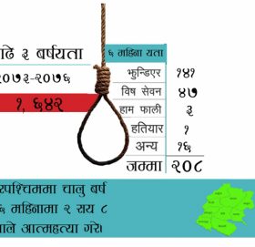 विकराल बन्दै आत्महत्या