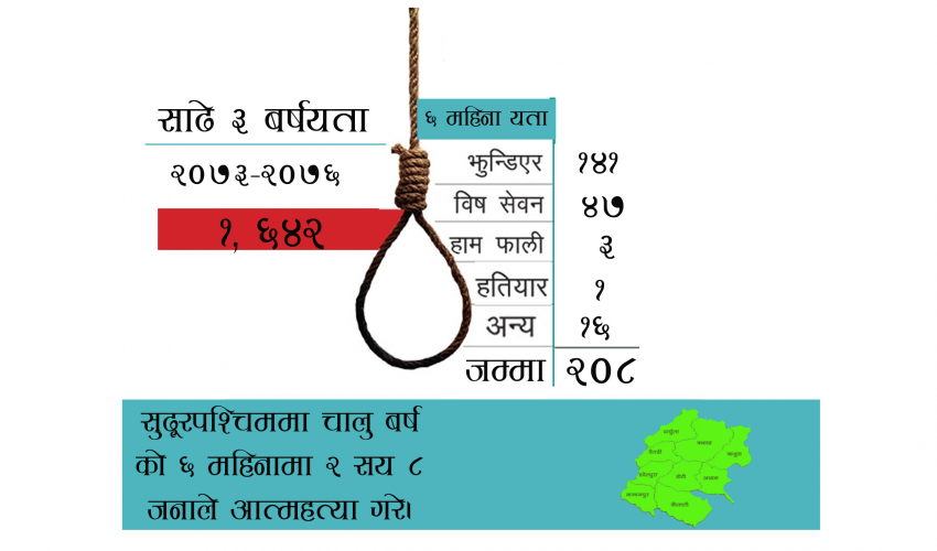 विकराल बन्दै आत्महत्या