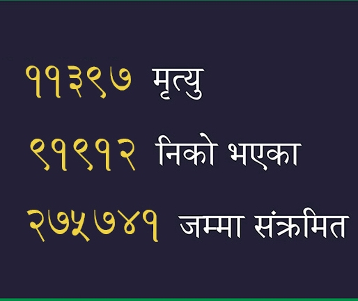 कोरोना अपडेट : १८५ देशमा फैलियो, ९२ हजार उपचारपछि निको भए