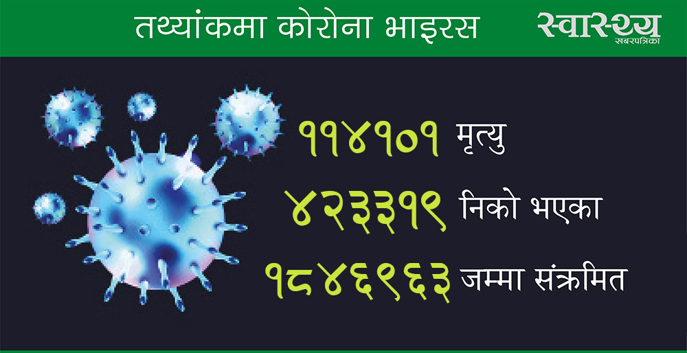 कोरोना अपडेट : संक्रमितको संख्या सबैभन्दा बढी अमेरिकामा, कहाँ कति निको भए ?