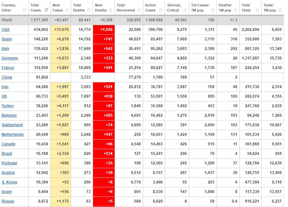 कोरोनाले मृत्यु हुनेको संख्या ८८ हजार नाघ्यो : अमेरिकामा एकै दिन १९२६ जनाको मृत्यु