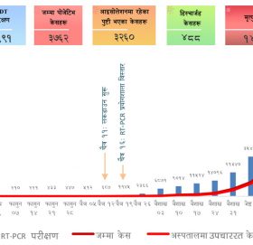 कोरोना अपडेट : नेपालमा सोमबार साँझसम्म ३७६२ संक्रमित, कुन उमेरका कति?
