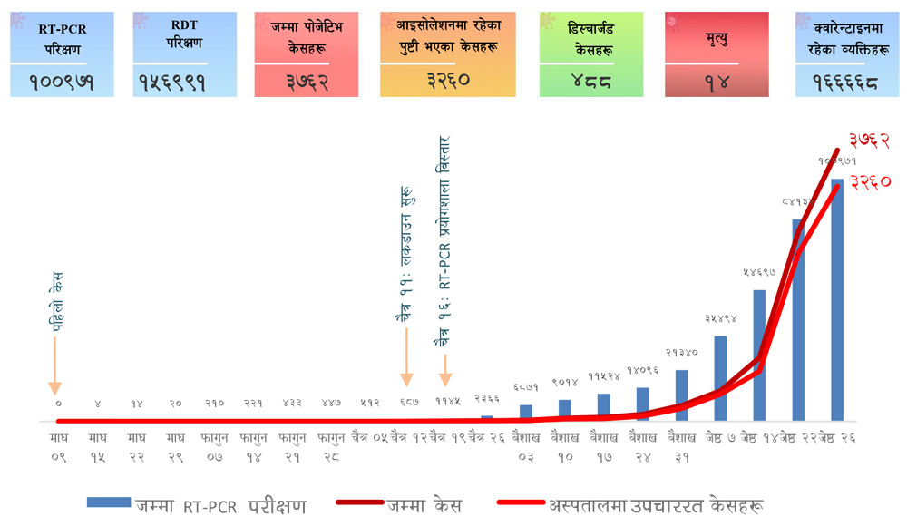 कोरोना अपडेट : नेपालमा सोमबार साँझसम्म ३७६२ संक्रमित, कुन उमेरका कति?