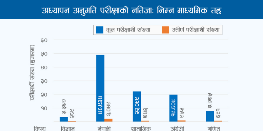शिक्षकको परीक्षामा ९२ प्रतिशत फेल