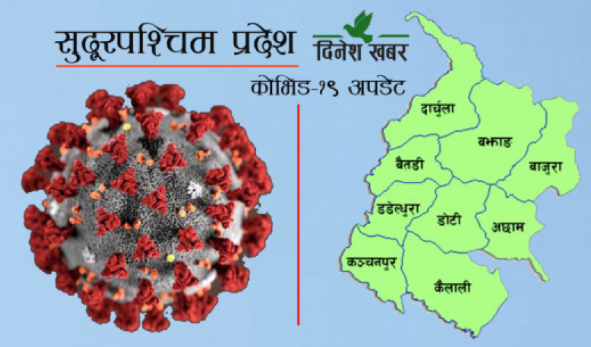 सुदूरपश्चिममा सरकारकै लापरवाहीले कोरोनाको जोखिम बढ्दो