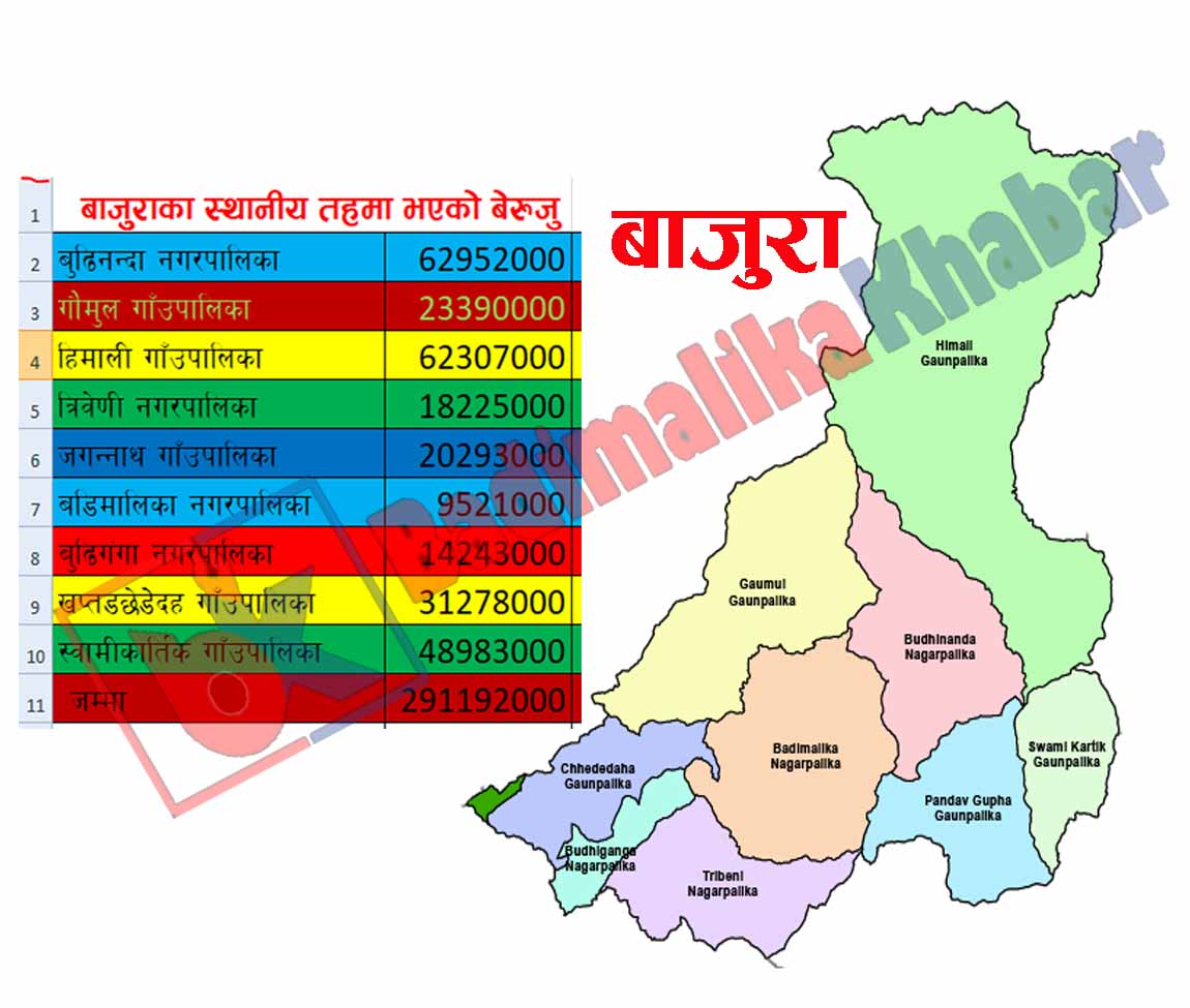 अनियमितताकाे अखडा बन्दै बाजुराका स्थानिय तह, बाजुरामा २९ करोड भन्दा बढि बेरुजु
