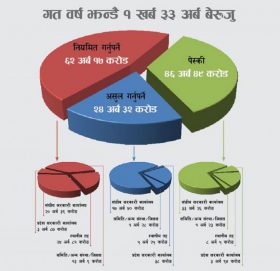 साढे ६ खर्ब नाघ्यो कानुनविपरीतको खर्च