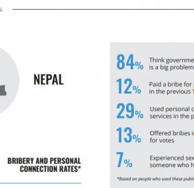 ५० प्रतिशत नेपाली जनता भन्छन्, राष्ट्रपति र प्रधानमन्त्री भ्रष्टाचारी !