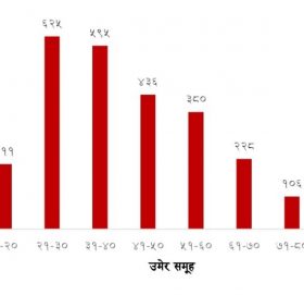 आज कुन उमेर समूहमा कति कोरोना संक्रमित थपिए ? (विवरणसहित)