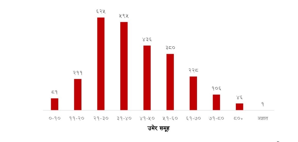 आज कुन उमेर समूहमा कति कोरोना संक्रमित थपिए ? (विवरणसहित)