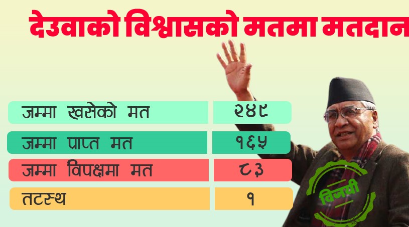 प्रधानमन्त्री देउवाले पाए विश्वासको मत : पक्षमा १६५, विपक्षमा ८३ मत मात्रै