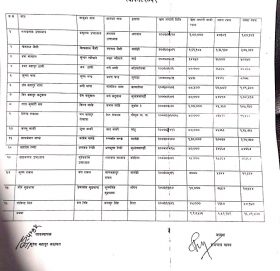 पौरखी संचार सहकारीद्धारा रिणीलाई ३५ दिन भित्र रिण चुत्ता गर्न अनुरोध रिणीको लिष्ट सहित सर्बजनिक