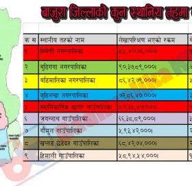बाजुराका ९ स्थानिय तहमा ४४ करोड बेरुजु, सबै भन्दा बढी त्रिबेणीमा १५ करोड