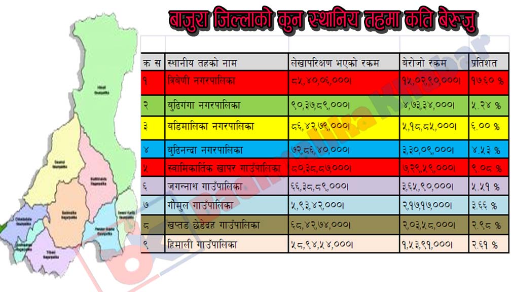 बाजुराका ९ स्थानिय तहमा ४४ करोड बेरुजु, सबै भन्दा बढी त्रिबेणीमा १५ करोड