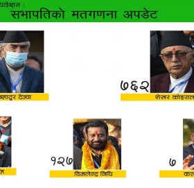 कांग्रेस मतगणना : देउवाको अग्रता कायमै, अरुले कति मत पाए ?