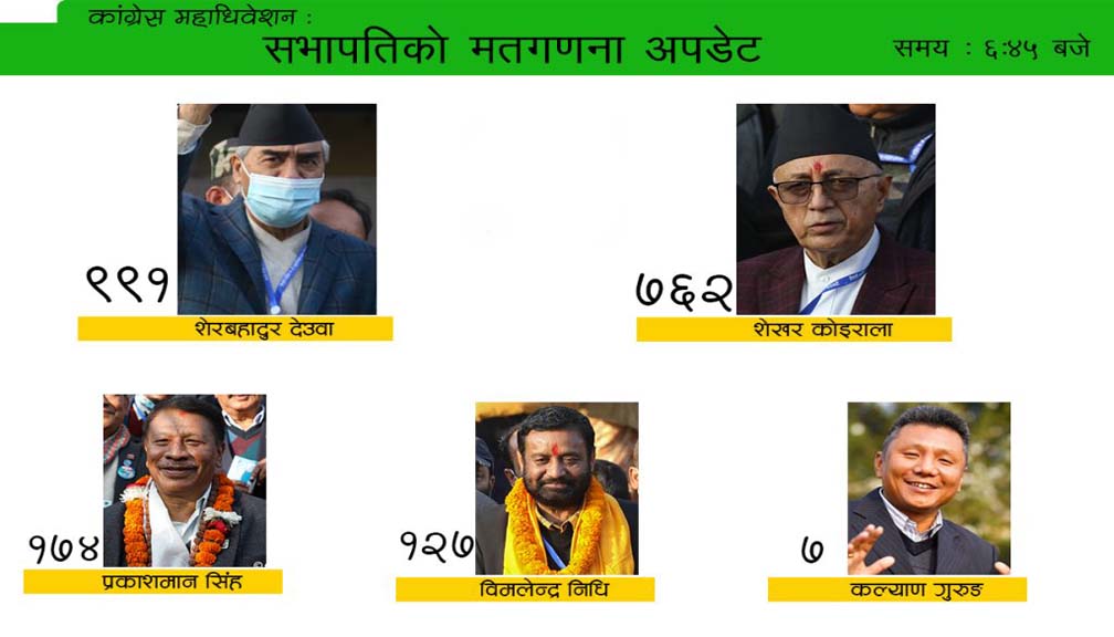 कांग्रेस मतगणना : देउवाको अग्रता कायमै, अरुले कति मत पाए ?