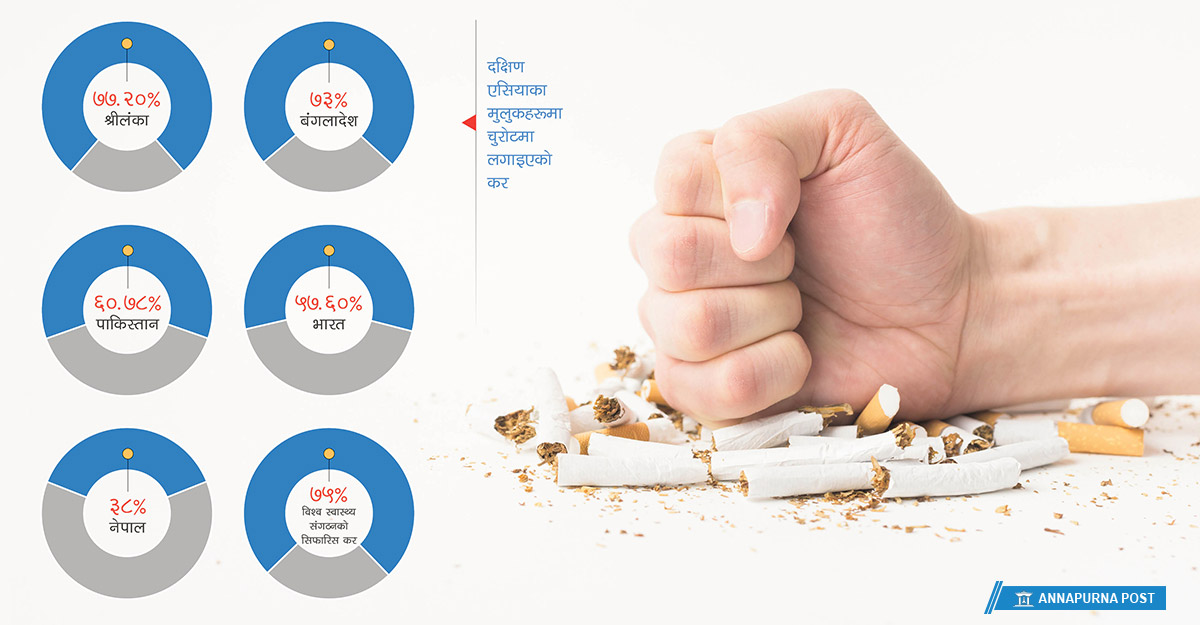 धूमपान मुटु र मस्तिष्कलाई पनि घातक