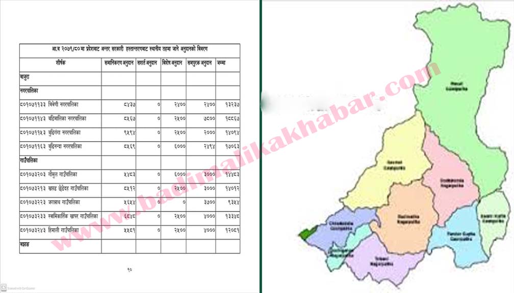 सुदूरपश्चिम सरकारबाट बाजुराका कुन स्थानीय तहलाई कति बजेट ? (सूचीसहित)