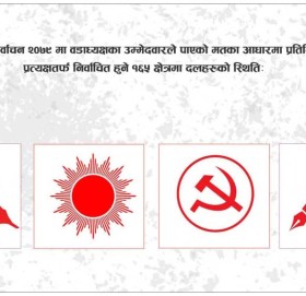 १६५ निर्वाचन क्षेत्रमा कुन दलको मत कति ?