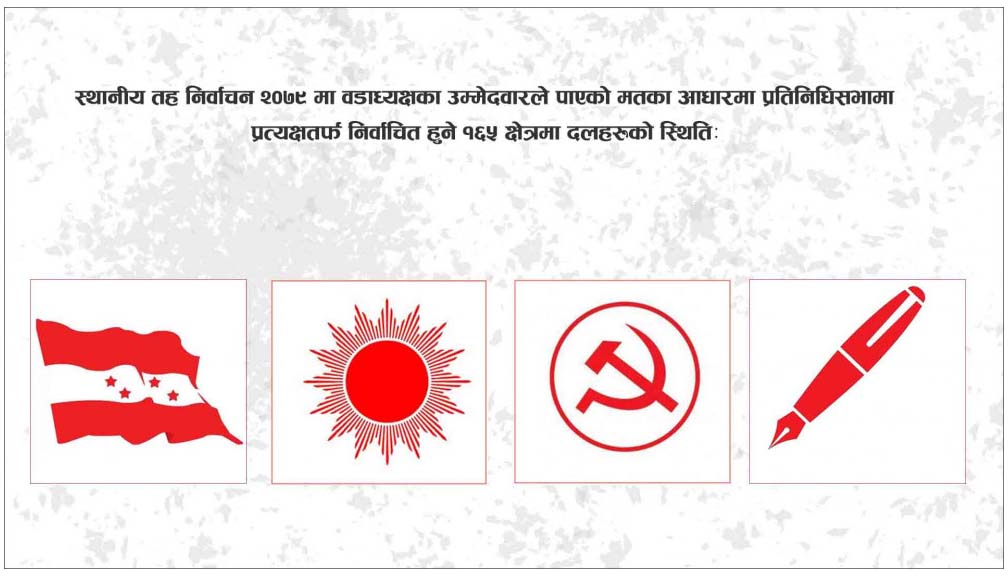 १६५ निर्वाचन क्षेत्रमा कुन दलको मत कति ?