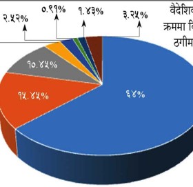 बैदेशिक रोजगारीमा जाने ६४ प्रतिशत नेपाली कामदार स्वदेशमै ठगिन्छन्