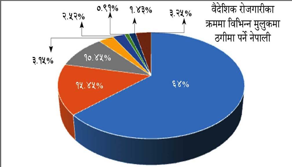 बैदेशिक रोजगारीमा जाने ६४ प्रतिशत नेपाली कामदार स्वदेशमै ठगिन्छन्