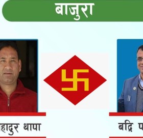 काँग्रेसका उम्मेदवार पाण्डे  ३ हजार ८ सय  ८७  मतले अगाडी