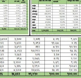 सुदूरपश्चिमको अध्ययन प्रतिवेदन, कृषिमा आत्मनिर्भर बनाउन ‘चुनौतिपूर्ण’