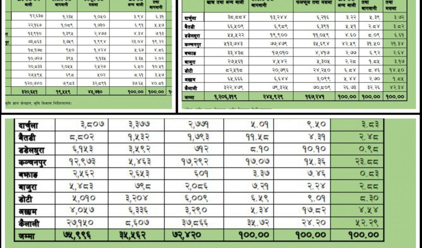 सुदूरपश्चिमको अध्ययन प्रतिवेदन, कृषिमा आत्मनिर्भर बनाउन ‘चुनौतिपूर्ण’