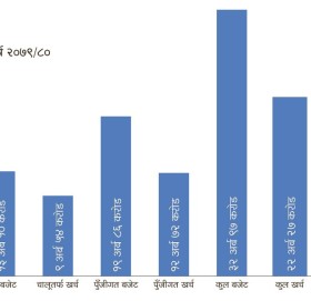 कर्णाली प्रदेशमा १० अर्ब बजेट फ्रिज