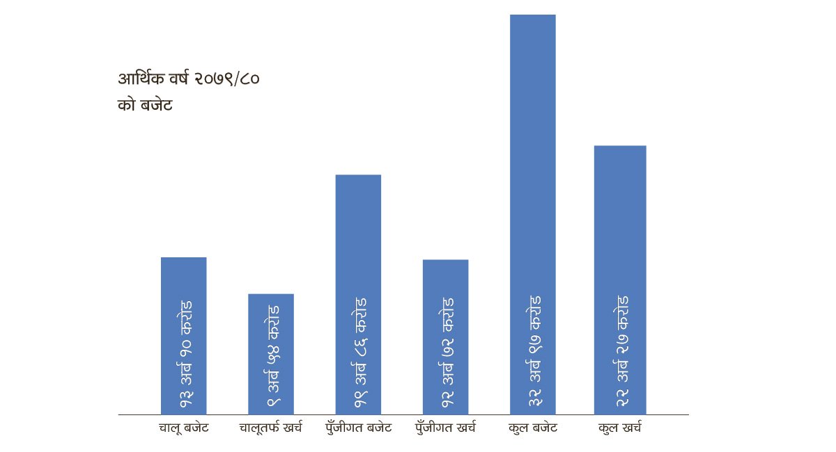 कर्णाली प्रदेशमा १० अर्ब बजेट फ्रिज