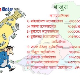 बाजुरा स्थानिय तहका करार कर्मचारीका नाममा एक बर्षमा २ करोड ७३ लाख बढि रकम बेरुजू