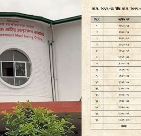 एक वर्षमा १ सय ६२ ठेकेदार कालोसूचीमा