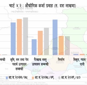 बाजुरामा १० करोड १० लाख ८० हजारकाे औद्योगिक कर्जा प्रवाह