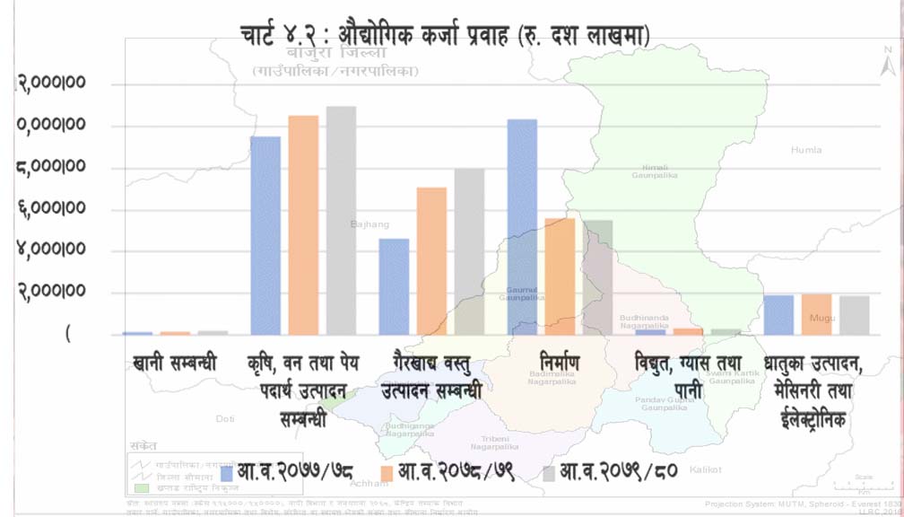 बाजुरामा १० करोड १० लाख ८० हजारकाे औद्योगिक कर्जा प्रवाह