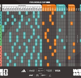 २०२६ को फिफा विश्वकपको उद्घाटन मेक्सिकोमा, फाइनल अमेरिकामा हुने