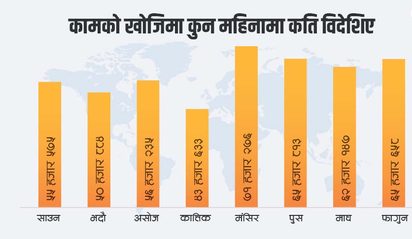 काम खोज्दै फागुनमा विदेशिए साढे ६५ हजार नेपाली