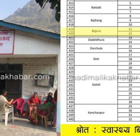 बाजुराको कोल्टीमा ४ बर्ष देखी कागज मात्र स्वास्थ्य विमा