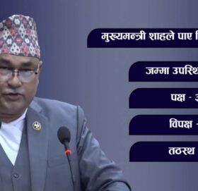 सुदूरपश्चिमका मुख्यमन्त्रीले पाए विश्वासको मत