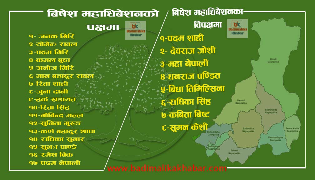 बाजुरा काग्रेस महाधिवेशन प्रतिनिधि : २५ जना मध्ये १७ जना विशेष महाधिवेशन पक्षमा ८ जना विपक्षमा