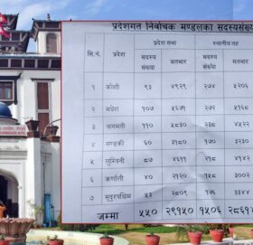 राष्ट्रिय सभा निर्वाचनको प्रदेशगत मतभार तयार : मधेशमा धेरै, कर्णालीमा कम